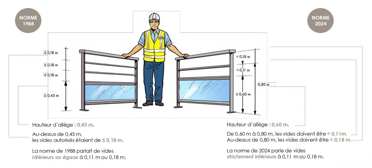 Comparatif norme garde-corps 1989 vs 2024